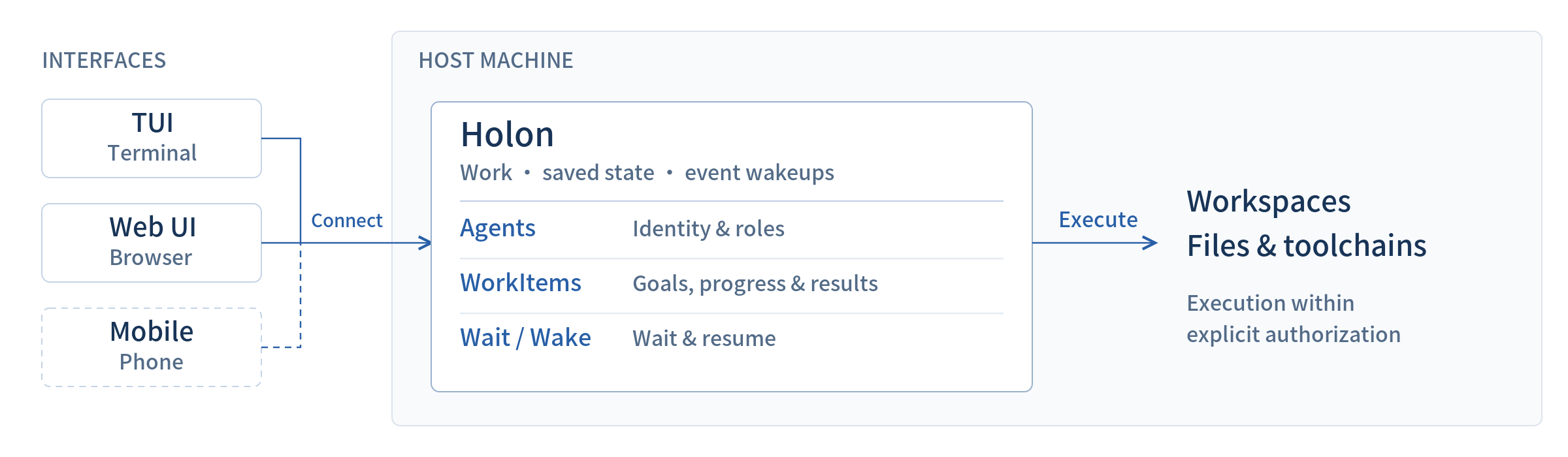 The terminal TUI and Web UI connect to the same persistent Holon runtime; a mobile entry point has a dashed border and connection. Holon supports ongoing work, saved state, and event-driven wakeups, manages agents and work items, and uses workspaces, files, and toolchains on the host.