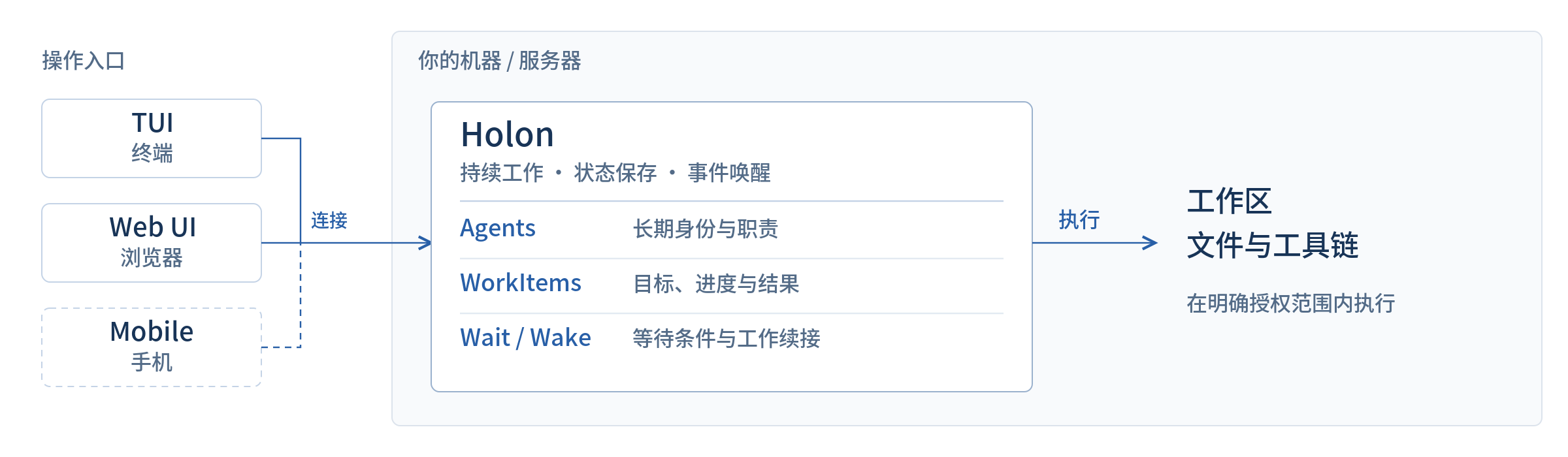 终端 TUI 与 Web UI 连接同一个常驻 Holon，手机入口以虚线边框和连线表示。Holon 支持持续工作、状态保存与事件唤醒，管理 Agent 和工作项，在宿主机上使用工作区、文件和工具链。