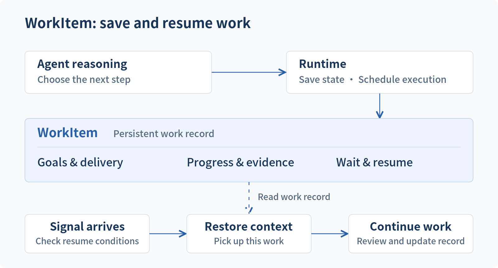WorkItem architecture: the agent decides the next step and the runtime registers work state. Objectives, progress evidence, and resumption conditions persist across turns. When a signal arrives, the runtime schedules execution and the agent reads the relevant records.
