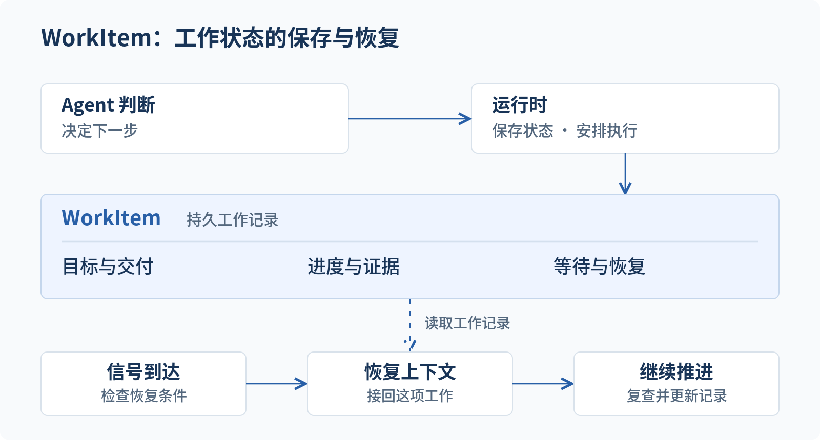 WorkItem 架构：Agent 判断下一步，运行时登记工作状态；目标、进度证据和恢复条件跨轮保留，信号到达后安排执行并读取相关记录。
