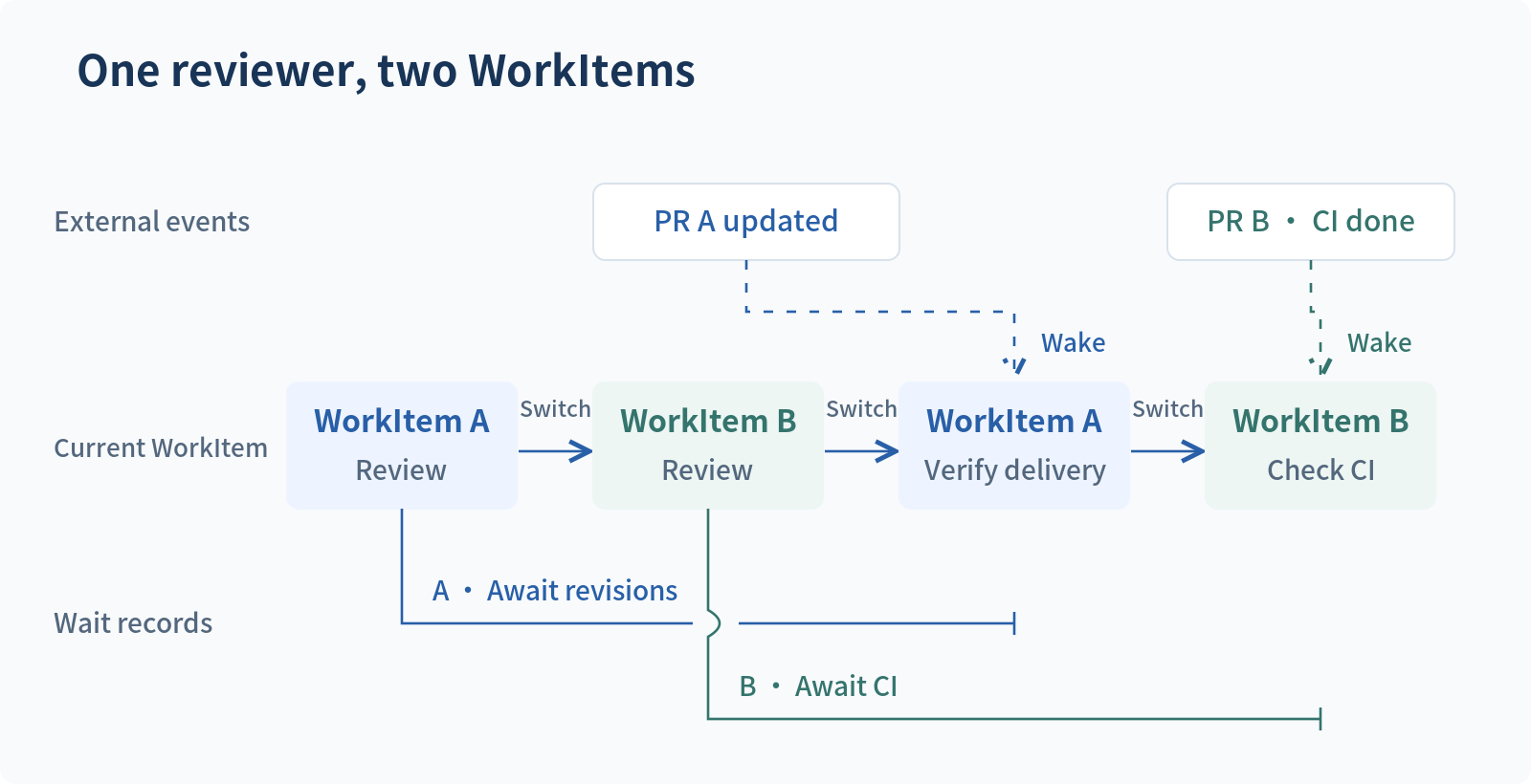 The same reviewer's current WorkItem switches from A to B, then back to A and B. Revisions to PR A make WorkItem A resumable, and completion of PR B's CI makes WorkItem B resumable. The runtime then schedules execution without immediate preemption. Below, separate records retain WorkItem A's wait for revisions and WorkItem B's wait for CI.