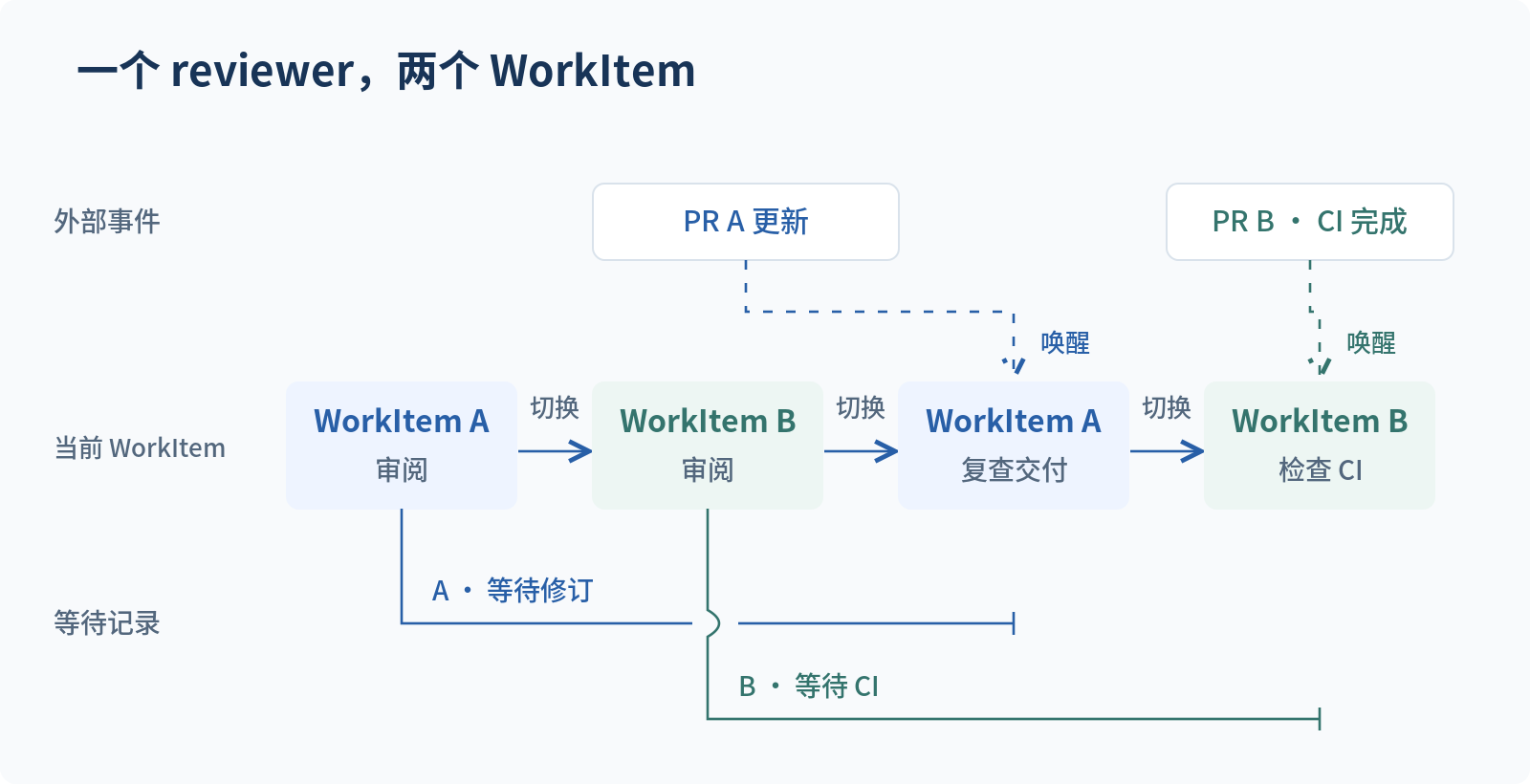 同一个 reviewer 的当前 WorkItem 依次从 A 切换到 B，再回到 A、B。PR A 提交修订使 WorkItem A 可恢复，PR B 的 CI 完成使 WorkItem B 可恢复，再由运行时安排执行，不立即抢占。下方分别保留 WorkItem A 等待修订、WorkItem B 等待 CI 的记录。
